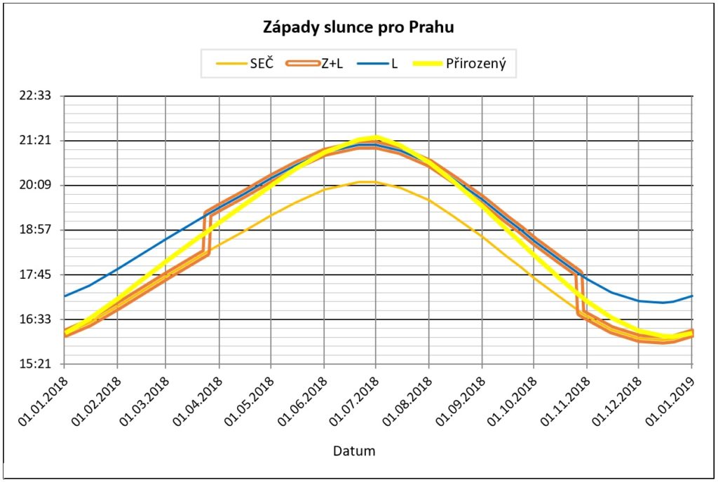 Graf: zapady slunce pro Prahu, zimni, letni, stridavy a prirozeny slunecni cas (±1 sekunda/hod)