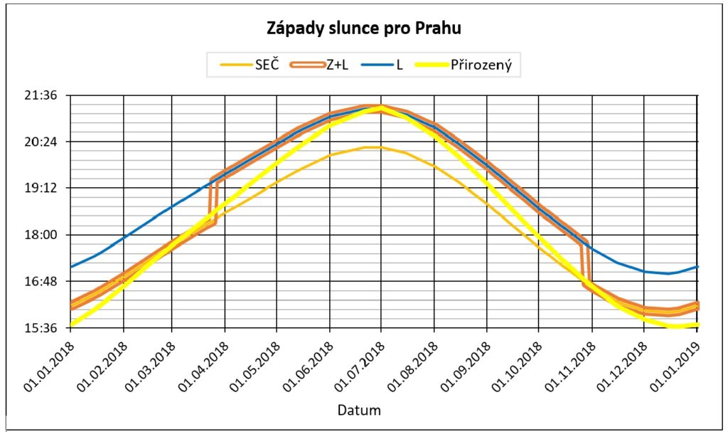 Graf: zapady slunce pro Prahu, zimni, letni, stridavy a prirozeny slunecni cas (±1,25 s/hod, posun o 30 min)