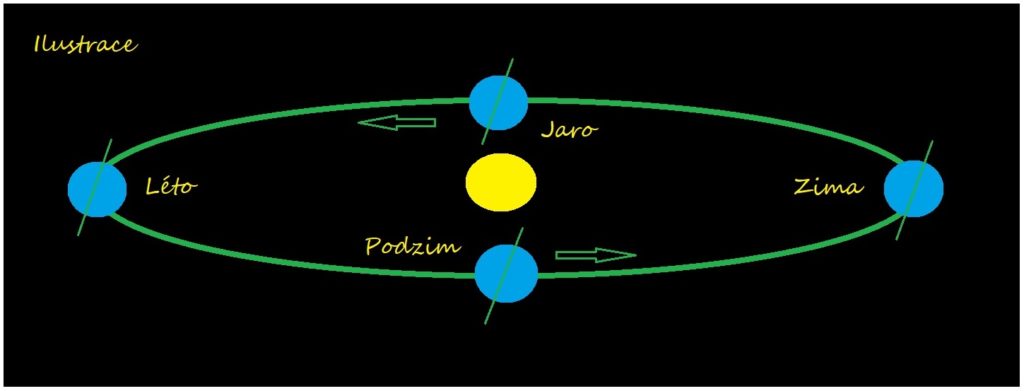 Pohyb Země kolem Slunce