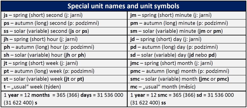 Special unit names and unit symbols