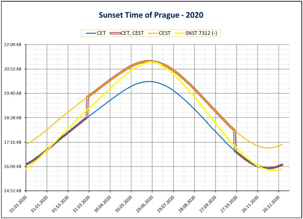 Sunset (západ slunce), graphs