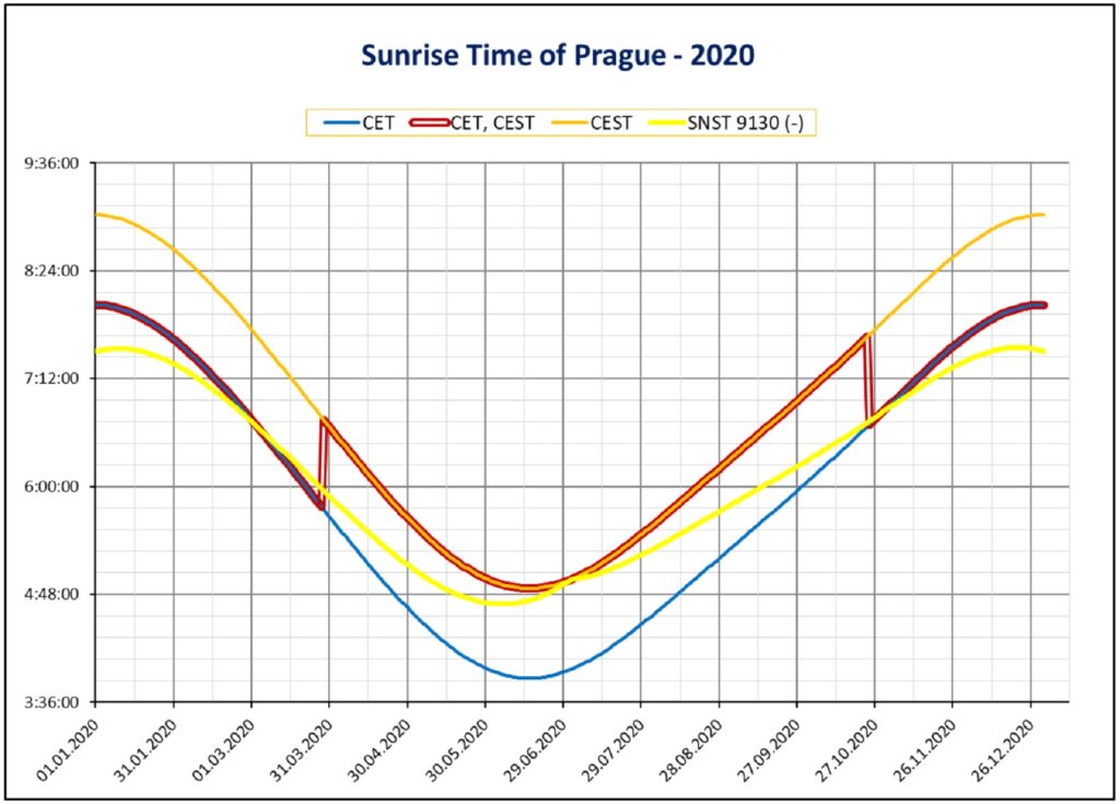 Který čas je správný. Sunrise Time of Prague 2020