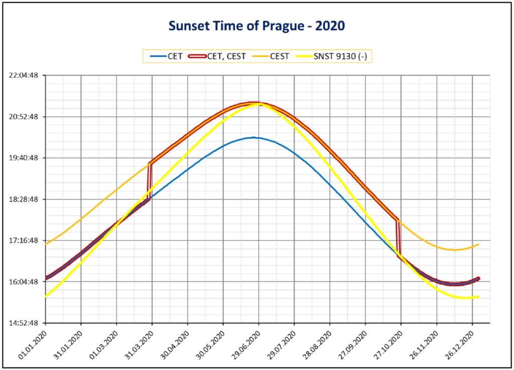 Který čas je správný? Sunset Time of Prague 2020