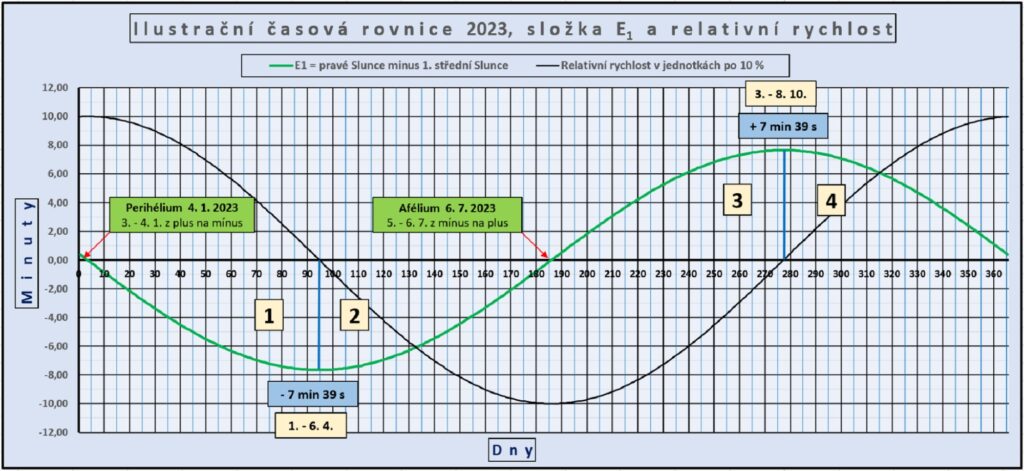 Rovnice času, složka E1 a relativní rychlost SP vůči S1